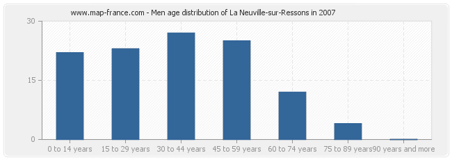 Men age distribution of La Neuville-sur-Ressons in 2007